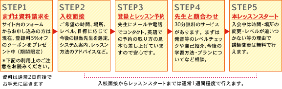 1.資料請求 → 2.入稿面接 → 3.登録とレッスン予約 → 4.先生と顔合わせ → 5.本レッスンスタート